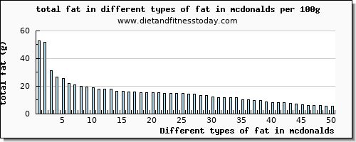 fat in mcdonalds total fat per 100g